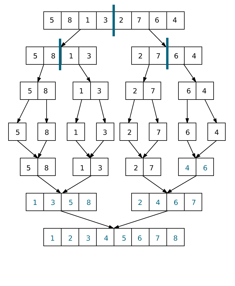 merge sort