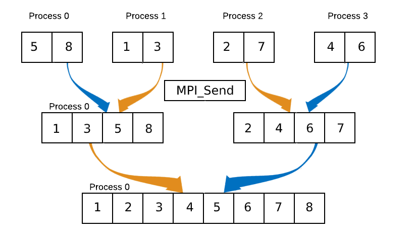 merge sort