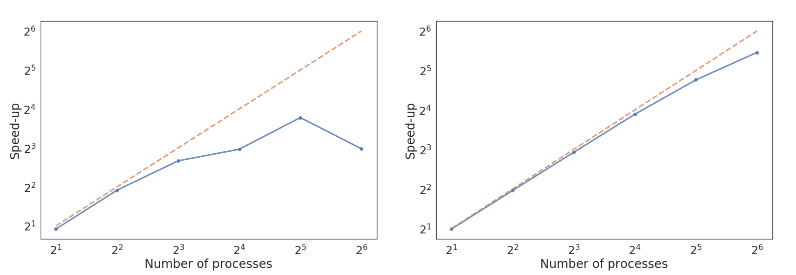 pi performance