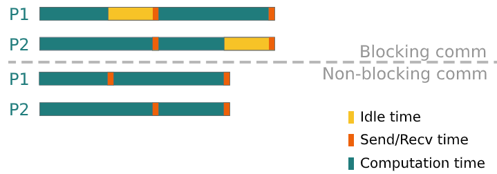 Blocking vs nonblocking