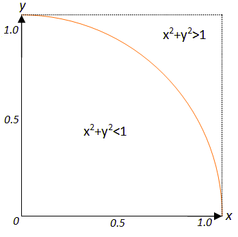 calculating pi