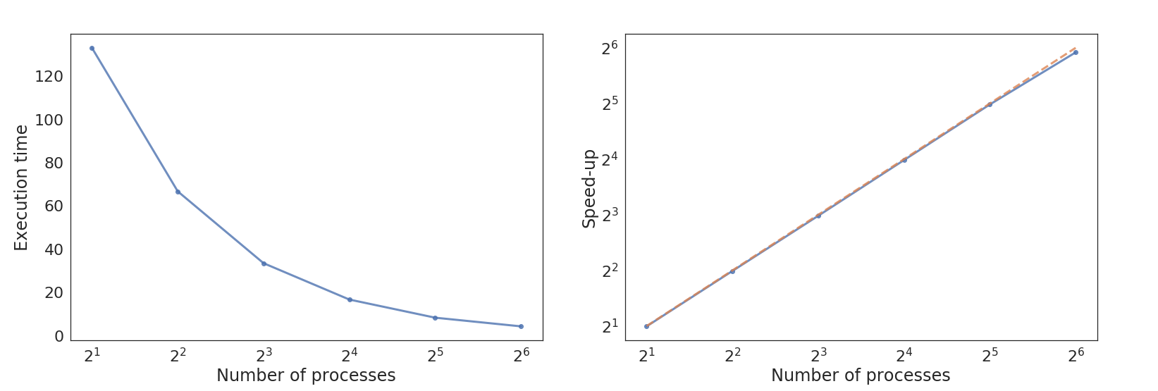 pi performance